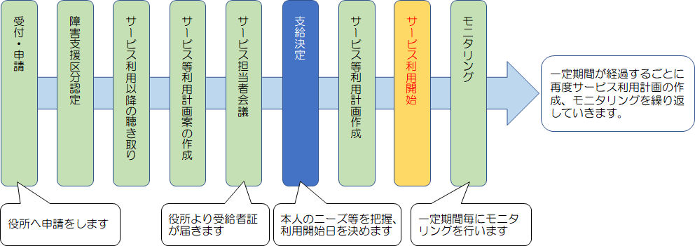 障害福祉サービス利用の流れ